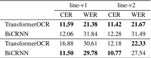 Figure 4 for UIT-HWDB: Using Transferring Method to Construct A Novel Benchmark for Evaluating Unconstrained Handwriting Image Recognition in Vietnamese