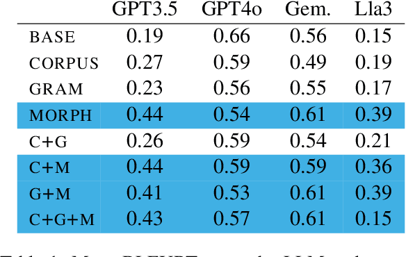 Figure 1 for Shortcomings of LLMs for Low-Resource Translation: Retrieval and Understanding are Both the Problem
