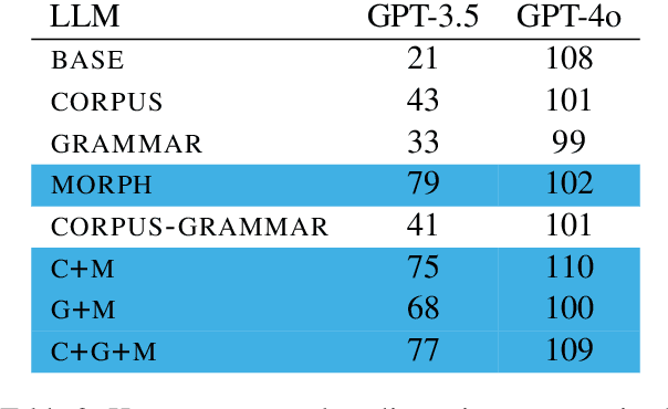 Figure 2 for Shortcomings of LLMs for Low-Resource Translation: Retrieval and Understanding are Both the Problem