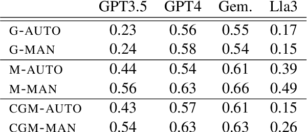 Figure 3 for Shortcomings of LLMs for Low-Resource Translation: Retrieval and Understanding are Both the Problem