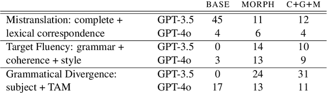 Figure 4 for Shortcomings of LLMs for Low-Resource Translation: Retrieval and Understanding are Both the Problem