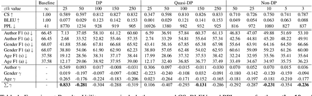 Figure 1 for Thinking Outside of the Differential Privacy Box: A Case Study in Text Privatization with Language Model Prompting