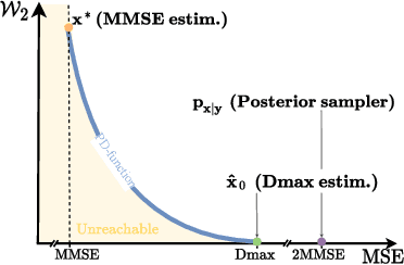 Figure 1 for Deep Optimal Transport: A Practical Algorithm for Photo-realistic Image Restoration