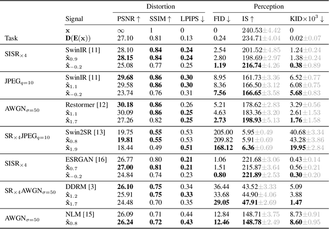 Figure 2 for Deep Optimal Transport: A Practical Algorithm for Photo-realistic Image Restoration
