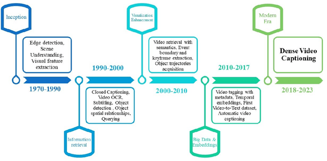 Figure 1 for Dense Video Captioning: A Survey of Techniques, Datasets and Evaluation Protocols