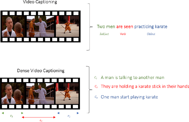 Figure 3 for Dense Video Captioning: A Survey of Techniques, Datasets and Evaluation Protocols