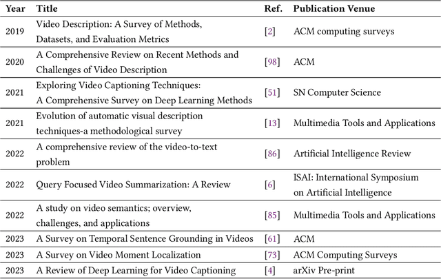 Figure 2 for Dense Video Captioning: A Survey of Techniques, Datasets and Evaluation Protocols