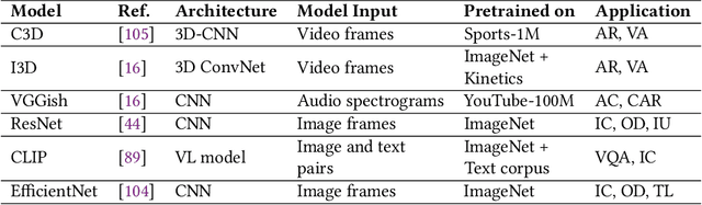 Figure 4 for Dense Video Captioning: A Survey of Techniques, Datasets and Evaluation Protocols