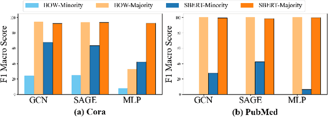 Figure 1 for Large Language Model-based Augmentation for Imbalanced Node Classification on Text-Attributed Graphs