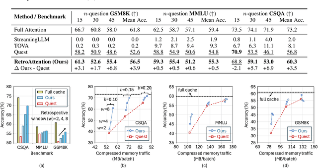 Figure 2 for Retrospective Sparse Attention for Efficient Long-Context Generation