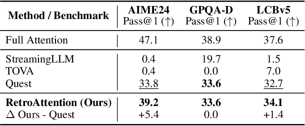 Figure 4 for Retrospective Sparse Attention for Efficient Long-Context Generation