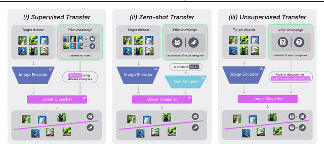 Figure 1 for Let Go of Your Labels with Unsupervised Transfer