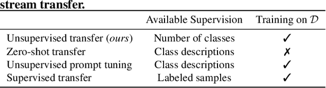 Figure 2 for Let Go of Your Labels with Unsupervised Transfer