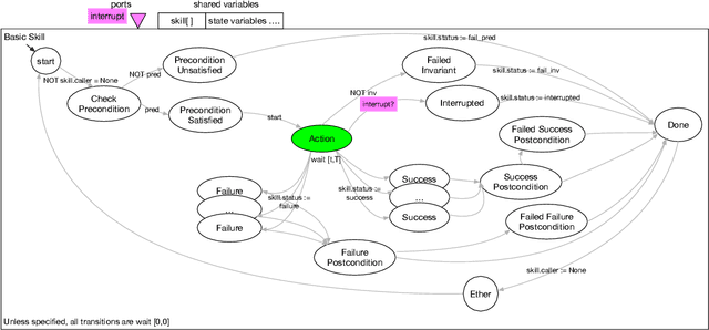 Figure 3 for PROSKILL: A formal skill language for acting in robotics