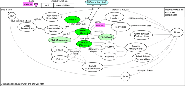 Figure 4 for PROSKILL: A formal skill language for acting in robotics