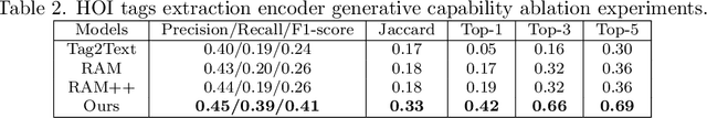 Figure 4 for Hoi2Anomaly: An Explainable Anomaly Detection Approach Guided by Human-Object Interaction