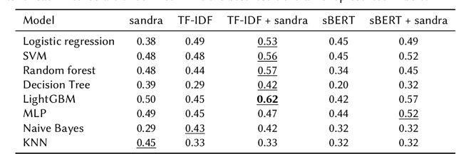 Figure 2 for Explainable Moral Values: a neuro-symbolic approach to value classification