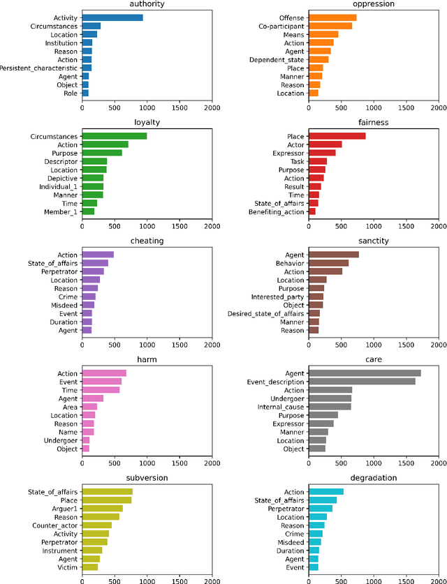 Figure 4 for Explainable Moral Values: a neuro-symbolic approach to value classification