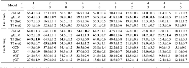 Figure 4 for Graph Language Models