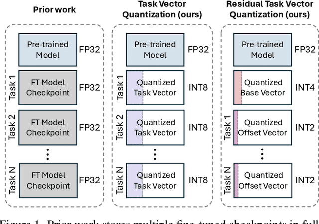 Figure 1 for Task Vector Quantization for Memory-Efficient Model Merging