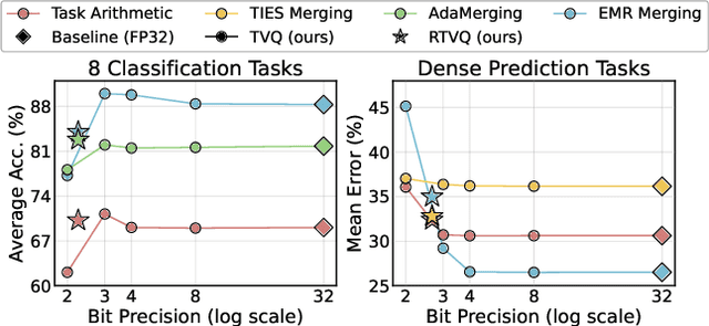 Figure 4 for Task Vector Quantization for Memory-Efficient Model Merging