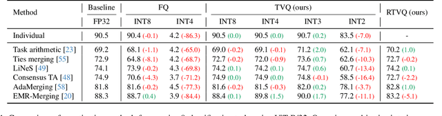 Figure 2 for Task Vector Quantization for Memory-Efficient Model Merging