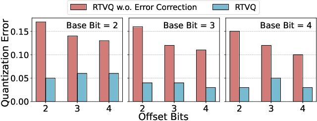 Figure 3 for Task Vector Quantization for Memory-Efficient Model Merging