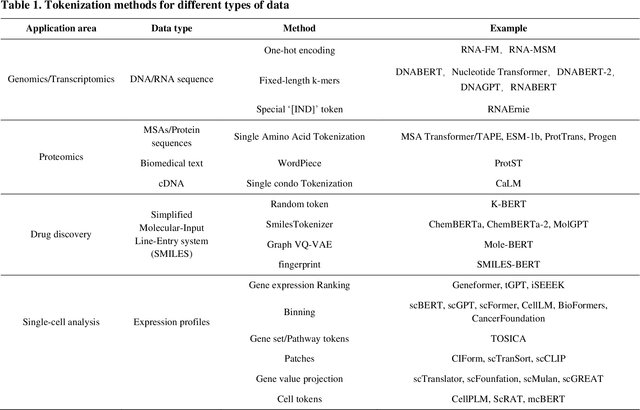Figure 2 for Large language models in bioinformatics: applications and perspectives