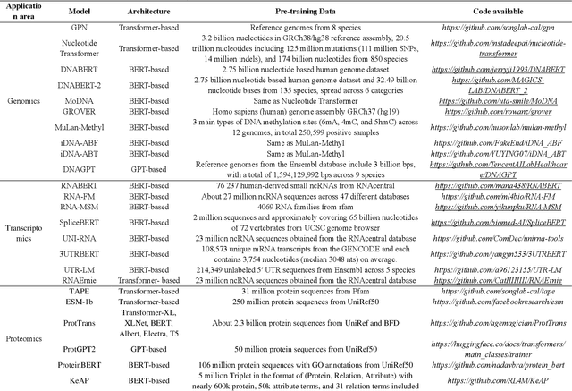 Figure 4 for Large language models in bioinformatics: applications and perspectives