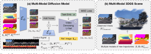 Figure 2 for MuDG: Taming Multi-modal Diffusion with Gaussian Splatting for Urban Scene Reconstruction