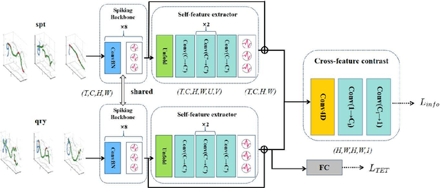 Figure 1 for Self-cross Feature based Spiking Neural Networks for Efficient Few-shot Learning