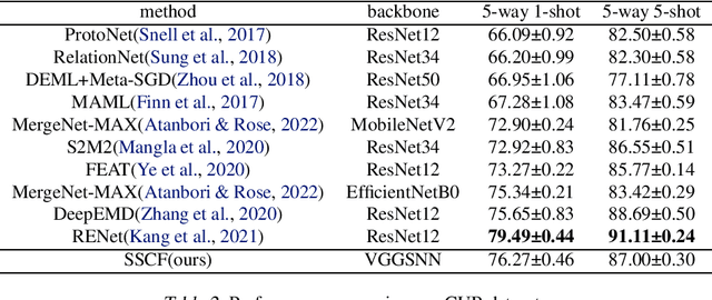 Figure 3 for Self-cross Feature based Spiking Neural Networks for Efficient Few-shot Learning