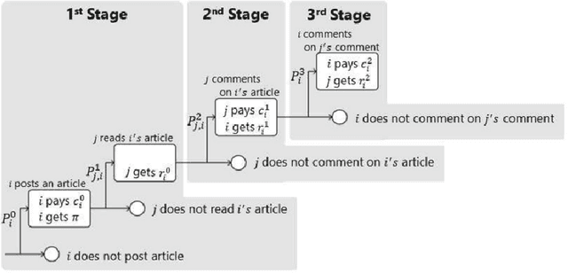 Figure 1 for Effect of Monetary Reward on Users' Individual Strategies Using Co-Evolutionary Learning