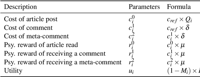 Figure 3 for Effect of Monetary Reward on Users' Individual Strategies Using Co-Evolutionary Learning