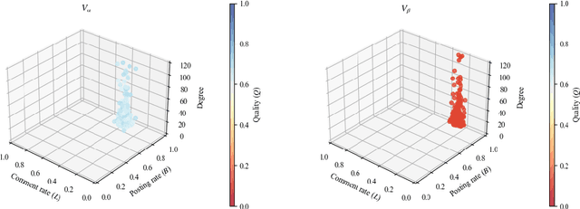 Figure 4 for Effect of Monetary Reward on Users' Individual Strategies Using Co-Evolutionary Learning
