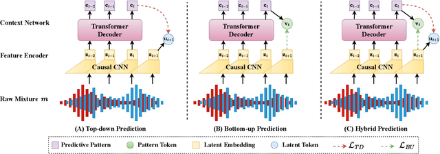 Figure 1 for Causal Self-supervised Pretrained Frontend with Predictive Code for Speech Separation