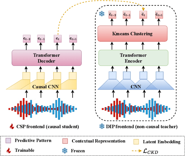 Figure 2 for Causal Self-supervised Pretrained Frontend with Predictive Code for Speech Separation