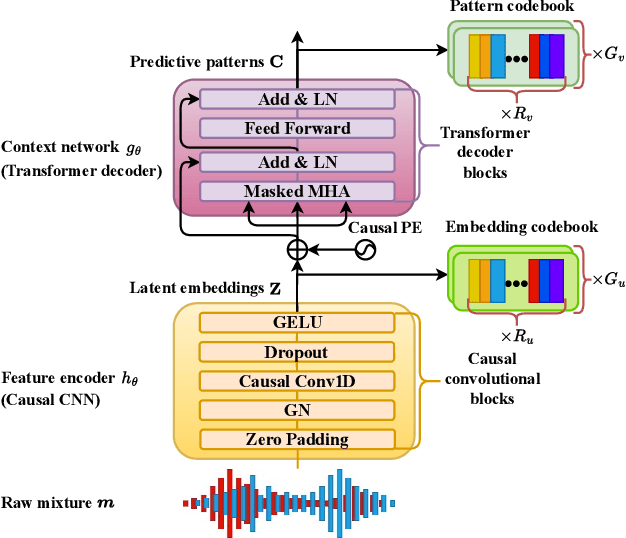 Figure 3 for Causal Self-supervised Pretrained Frontend with Predictive Code for Speech Separation