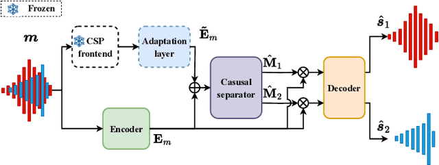 Figure 4 for Causal Self-supervised Pretrained Frontend with Predictive Code for Speech Separation