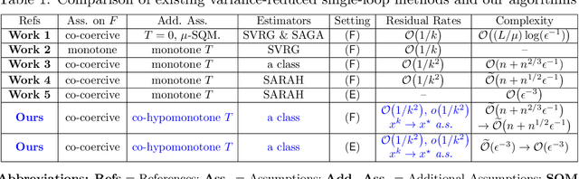 Figure 1 for Variance-Reduced Fast Operator Splitting Methods for Stochastic Generalized Equations