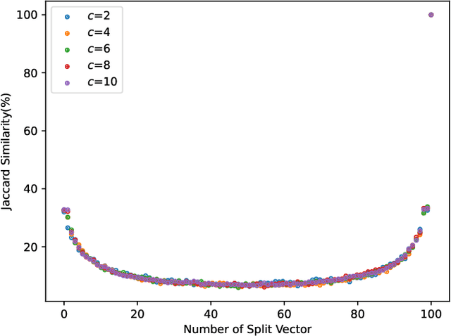 Figure 3 for PRSI: Privacy-Preserving Recommendation Model Based on Vector Splitting and Interactive Protocols
