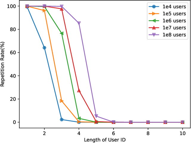 Figure 4 for PRSI: Privacy-Preserving Recommendation Model Based on Vector Splitting and Interactive Protocols