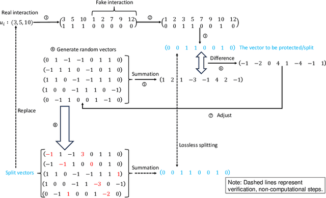 Figure 1 for PRSI: Privacy-Preserving Recommendation Model Based on Vector Splitting and Interactive Protocols