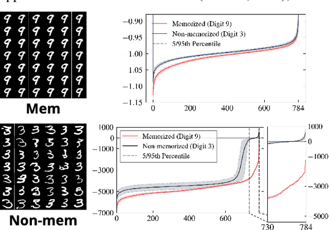 Figure 3 for Understanding Memorization in Generative Models via Sharpness in Probability Landscapes