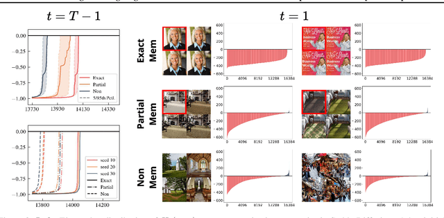 Figure 4 for Understanding Memorization in Generative Models via Sharpness in Probability Landscapes