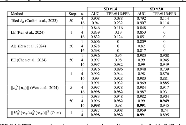 Figure 2 for Understanding Memorization in Generative Models via Sharpness in Probability Landscapes
