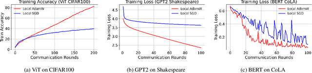Figure 1 for FedAdamW: A Communication-Efficient Optimizer with Convergence and Generalization Guarantees for Federated Large Models
