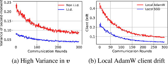 Figure 3 for FedAdamW: A Communication-Efficient Optimizer with Convergence and Generalization Guarantees for Federated Large Models