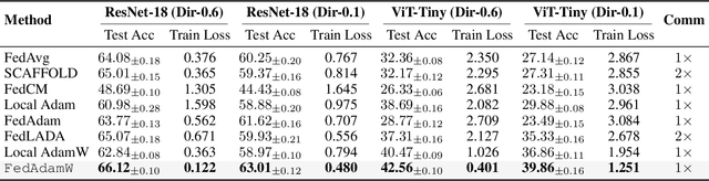 Figure 2 for FedAdamW: A Communication-Efficient Optimizer with Convergence and Generalization Guarantees for Federated Large Models