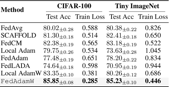 Figure 4 for FedAdamW: A Communication-Efficient Optimizer with Convergence and Generalization Guarantees for Federated Large Models